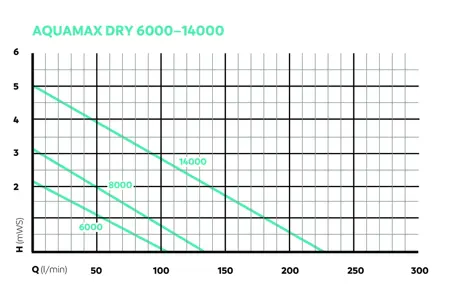 Oase AquaMax Dry 6000 - afbeelding 5