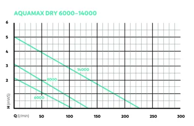 Oase AquaMax Dry 6000 - afbeelding 5