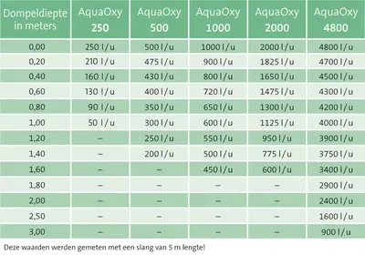 Oase AquaOxy 1000 luchtpomp - afbeelding 7