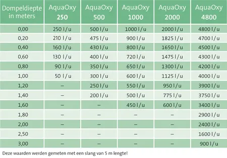 Oase AquaOxy 500 luchtpomp - afbeelding 5